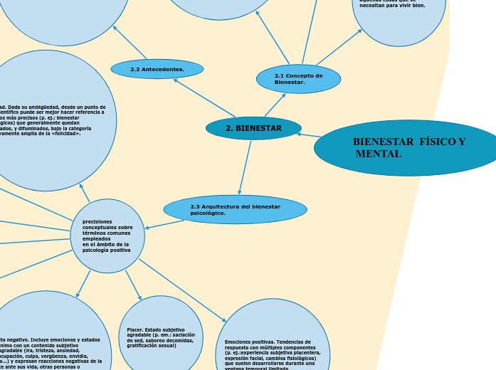 BIENESTAR FÍSICO Y MENTAL - Mind Map